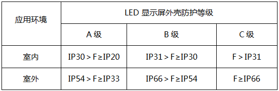 LED顯示屏外殼防護等級表