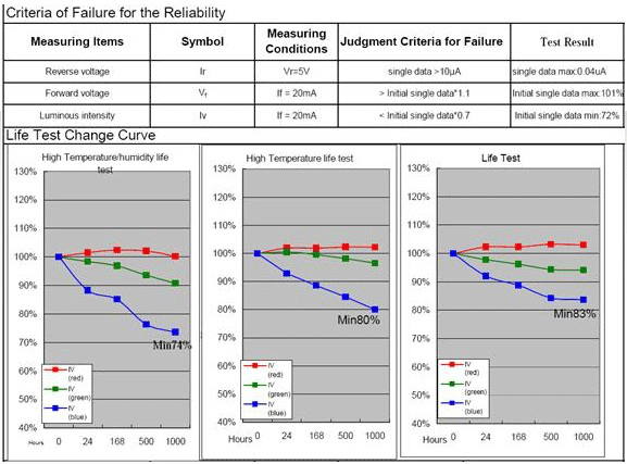 SMD三基色隨工作時間亮度變化曲線