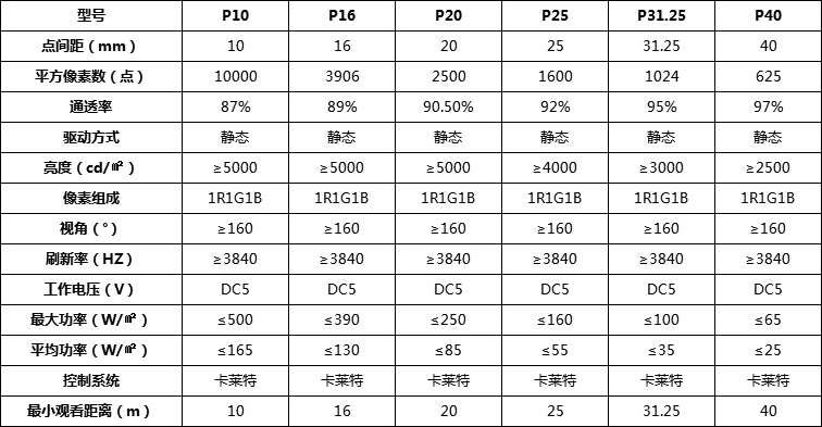 美亞迪LED透明玻璃屏參數(shù)